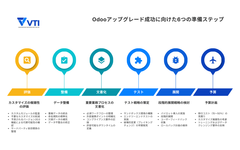 Odooアップグレード前に準備すべき6つのステップ