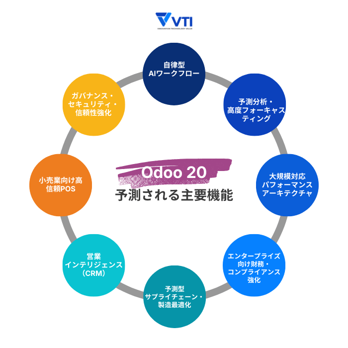 Odoo 20.0の予測機能